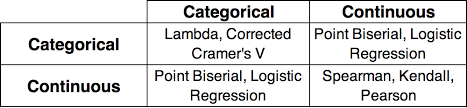 An Overview Of Correlation Measures Between Categorical And Continuous Variables Linear Relationships Variables Standard Deviation
