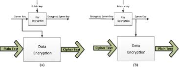 How fast is the internet speed in ambato t, ec? The Structure Of Hybrid Encryption Cryptosystem A Encryption B Decryption Download Scientific Diagram