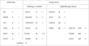 standard southern british vowel symbols english speech