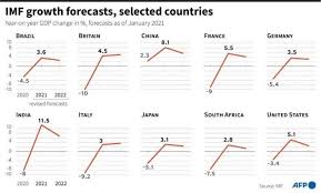 Category archive for local news. Global Economy On Stronger Footing But Suffers Huge Losses Imf Borneo Post Online News Nation Usa