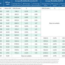 Compare the cost of living in malaysia with indonesia. Pdf Cigarette Affordability In Indonesia 2002 2017