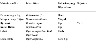 Alat ukur pengukur kadar air kelembaban kayu dll moisture sensor lcd display digital humidity accuracy moisture meter. Fever In The Perspective Of Hadith And Malay Medical Manuscript An Analysis On Kitab Bermacam Macam Khasiat In Al Bayan Journal Of Qur An And Hadith Studies Volume 17 Issue 1 2019