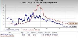 Should Value Investors Pick Laredo Petroleum Lpi Stock Now