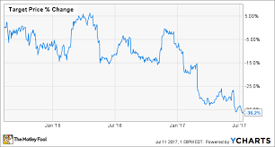 3 Signs You Should Sell Target Corporation Stock The