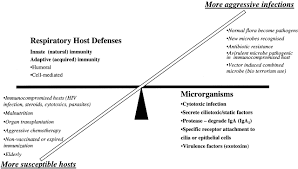 Some of this might even depend on how forcefully a person coughs or sneezes. Immunologic Aspects Of Tropical Lung Disease Clinics In Chest Medicine