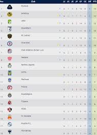 Hasta cinco conjuntos se encuentran inmiscuidos en la problemática financiera para estos seis meses. Tabla General De La Jornada 6 Del Clausura 2020 Futbol Rf