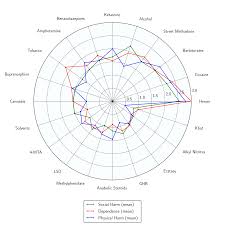 Comparison Of Social Physical Harm And Dependency Of Various