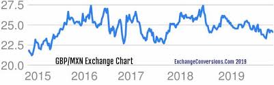 Gbp To Mxn Charts Today 6 Months 5 Years 10 Years And 20