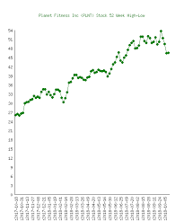 planet fitness inc plnt stock 52 week high low