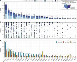 clinical impact of the subclonal architecture and mutational