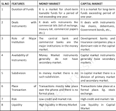 Multiple choice o o money market funds are quite risky. 12th Commerce Guide Chapter 6 Money Market Reduced Syllabus 2021 Based Book Back Questions And Answer