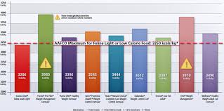 Compare Calories In Pet Food To Other Brands Hills Pet