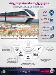شهد الدكتور مصطفى مدبولي، رئيس مجلس الوزراء، اليوم، مراسم توقيع اتفاقية عقد تصميم وإنشاء وتشغيل وصيانة مشروع خطي مونوريل العاصمة الإدارية الجديدة، ومونوريل السادس من أكتوبر، بحضور الدكتورة سحر نصر، وزيرة الاستثمار والتعاون الدولي، والدكتور عاصم الجزار. Ø§Ù„ØªÙ†Ù…ÙŠØ© Ø§Ù„Ù…Ø³ØªØ¯Ø§Ù…Ø© Explore Facebook