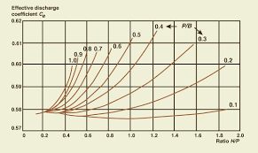 Online V Notch Weir Calculation Fully Contracted Weir