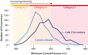 Will Hurricanes Change As The World Warms Noaa Climate Gov