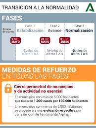 Fases de la transición a la normalidad en #andalucía tras el fin del estado de alarma por la #covidー19 y medidas de refuerzo. Coronavirus Nuevas Medidas Aperturistas En Andalucia A Partir Del Domingo Ayuntamiento De Mengibar