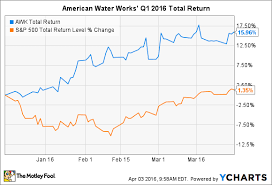 Why American Water Works Stock Returned A Whopping 16 In