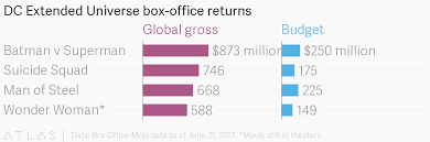 Dc Extended Universe Box Office Returns