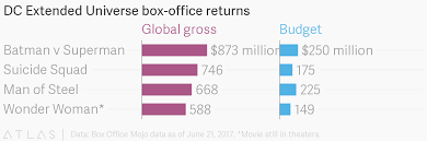 dc extended universe box office returns