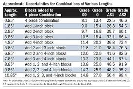 Quality Measurement Graded Gage Blocks Serve A Purpose