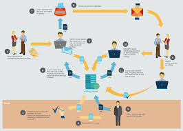 Sales Flowcharts Solution Flow Chart Flow Chart Template Workflow Diagram