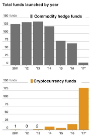 chart of the day crypto funds started in 2017 smiths daily