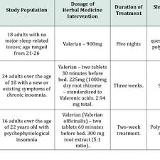 Pdf Herbal Medicines Used In The Treatment Of Chronic Insomnia And How They Influence Sleep Patterns A Review
