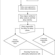 Flowchart Representing Methodology Download Scientific Diagram