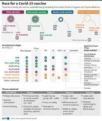 Mallika marshall november 23, 2020 at 3:32 pm filed under: Afpgraphics On Twitter Pfizer Moderna And Oxford Astrazeneca Appear To Be Leading The Covid 19 Vaccine Race Afp