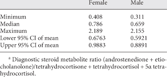 Normal Ranges Of Hormone Levels In Urine A Download Table