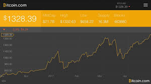 Dollar, bitcoin (btc) has gained 315%. Markets Update Bitcoin Price Rise Climbs To Uncharted Territory Featured Bitcoin News
