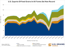 chart of note at 120 mmt sold u s exports of feed grains