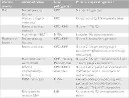 Image result for IDSA Diabetic Foot Wound Classification