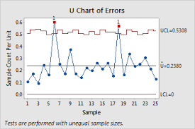 Example Of U Chart Minitab