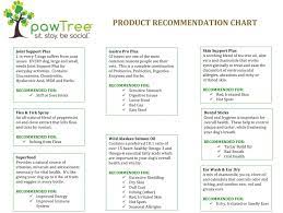 Product Recommendation Chart Pawtree Com Maxination Pawtree Human Food For Dogs Animal Nutrition