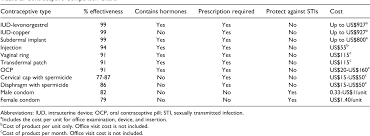 Table 2 From Contraceptive Methods Semantic Scholar