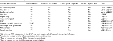 table 2 from contraceptive methods semantic scholar