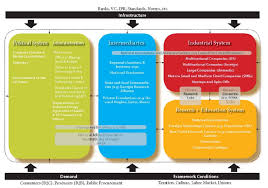 Organizational Chart Of The Us National Innovation