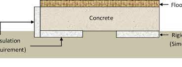 The foundation should not have any voids below it and can be as thin as 4 inches. Building Material Layers For Slab On Grade Foundation Window Glazing Download Scientific Diagram