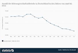 Insbesondere wenn der arbeitgeber rechtmäßig kündigt, geht dies nicht. Schwangerschaftsabbruch Statistiken Uber Schwangerschaftsabbruche