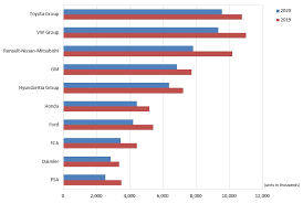 Müller, feb 1, 2021 in 2020, the sales volume of proton cars amounted to approximately 108.52 thousand units, indicating an. Vehicle Sales Data Marklines Automotive Industry Portal