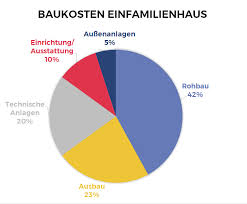 Die jungen menschen erhalten pro tag 1,34 € für bekleidung und ein dem alter entsprechenden barbetrag, dieser beträgt derzeit für volljährige 110,43 €. Gunstig Haus Bauen Und Die Baukosten Furs Einfamilienhaus Abschatzen