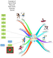 Hybrid Mind Maps Flow Charts Hubaisms Bloopers Deleted