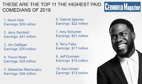 Kevin hart is an enormously popular comedian, with hit movies, albums and television appearances, a huge fan base and global name recognition. These Are The Top 10 Highest Paid Comedians Of 2019 Ceoworld Magazine