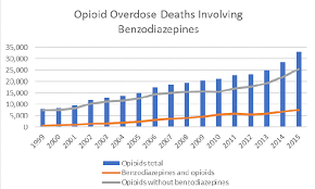 Benzodiazepines And Opioids National Institute On Drug