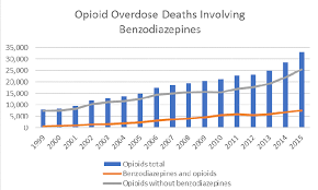 benzodiazepines and opioids national institute on drug