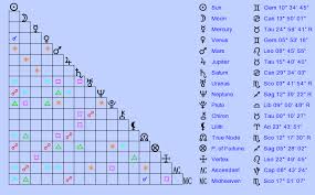 Birth Chart Colin Farrell Gemini Zodiac Sign Astrology