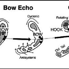 A bow echo also lowers the chance of a tornado being formed in the storm itself. Conceptual Model Of The Life Cycle Of A Bow Echo Black Circles Download Scientific Diagram