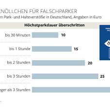 Aber hier ist parken verboten. Die Grossen Irrtumer Beim Parken Mit Parkscheibe Welt