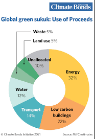 Committed to excellence, with an expert leader and a dedicated team, enviro has covered multiple milestones in its steady journey towards success. Climate Bonds Releases Malaysia Giio Report Green Infrastructure Investment Opportunities For Green Bond Loan Sukuk Investment Climate Bonds Initiative